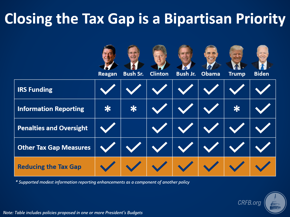 Republican And Democratic Presidents Support Reducing The Tax Gap-2021 ...